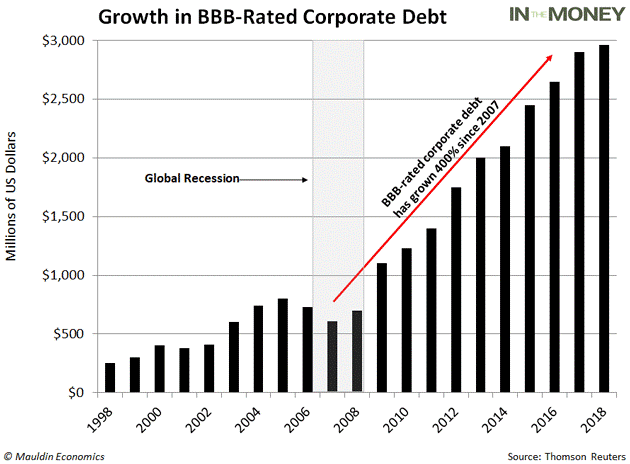 Risultati immagini per corporate debt bbb