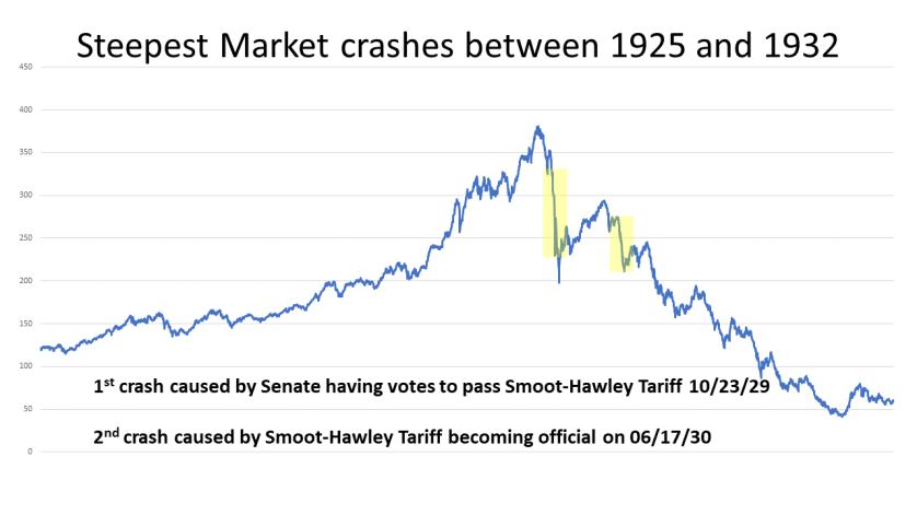 Smoot-Hawley Tariff Caused Crash of 1929; History Books in ...