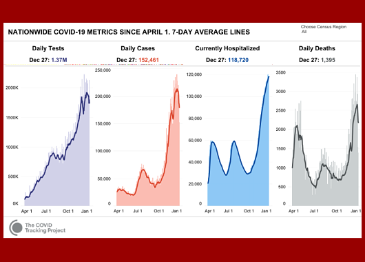 CDC reports over 330,000 deaths from COVID-19