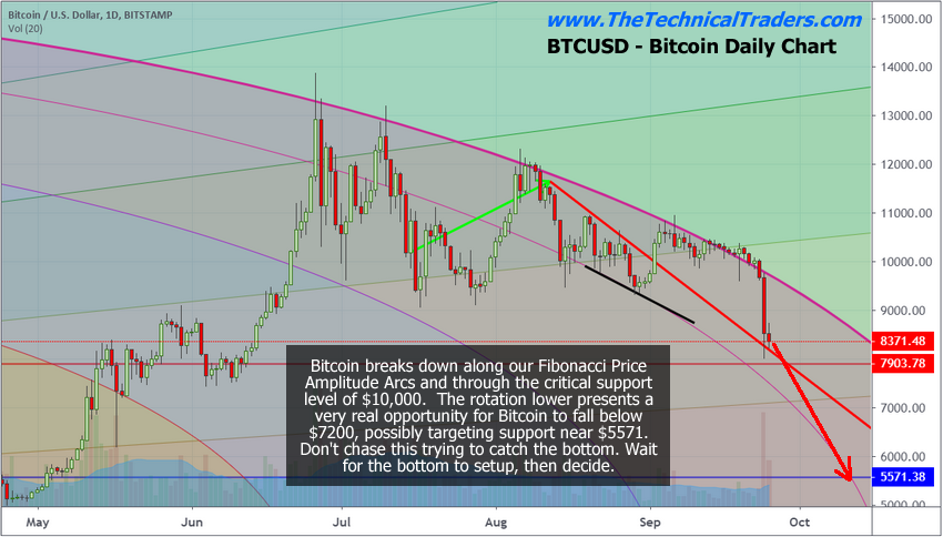 Will Bitcoin Collapse Reddit : Acquire Bitcoin | Dollar collapse, Bitcoin, Gold / Unlike traditional currencies such as dollars, bitcoins are issued and managed without any central authority whatsoever: