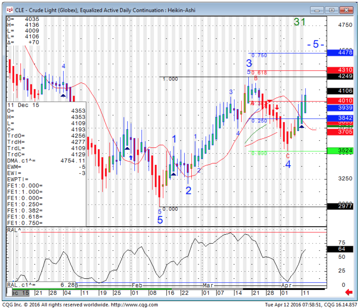 Crude Oil Futures