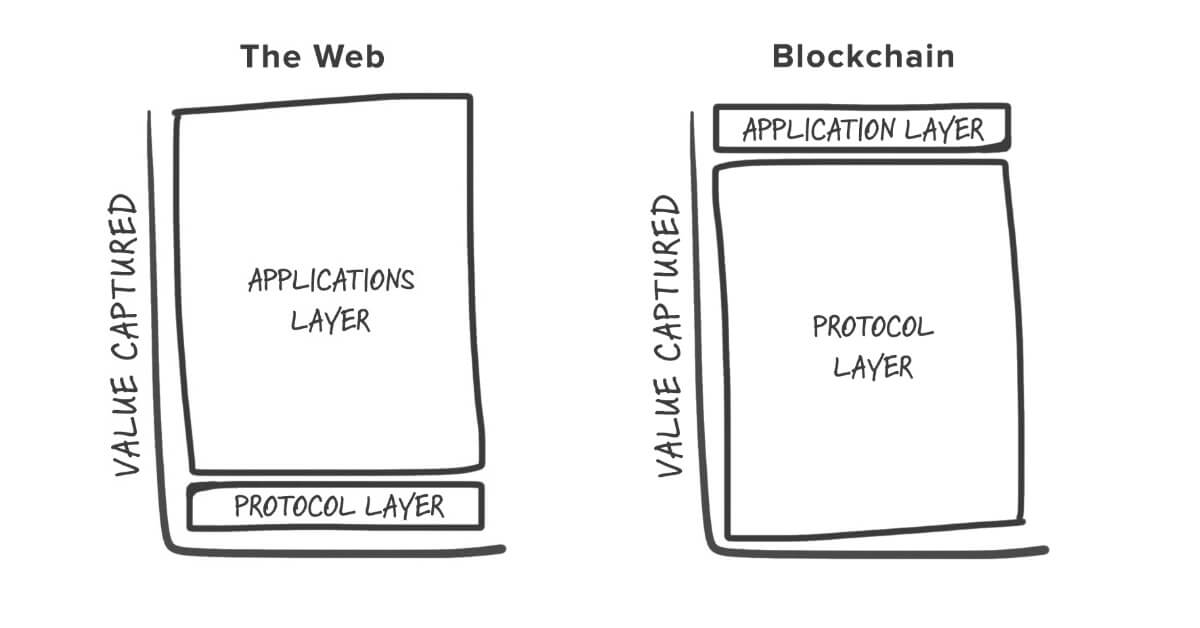 from Fat Protocol