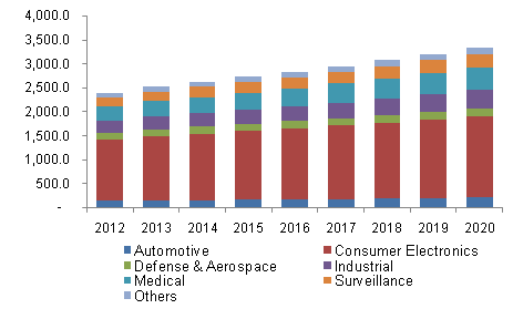 North America CMOS Image Sensor Market