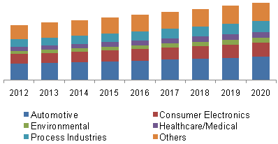 Temperature Sensors Market