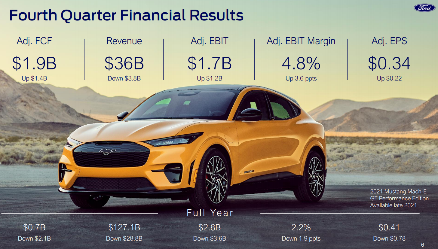 Ford Motor Easily Beats Earnings Estimates, Boosts Investments in ...
