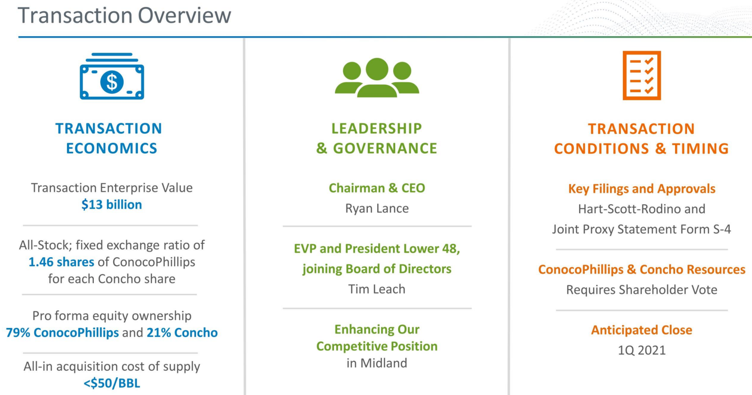 Conocophillips To Acquire Concho Resources For 9 7 Billion In All Stock Transaction Equities News