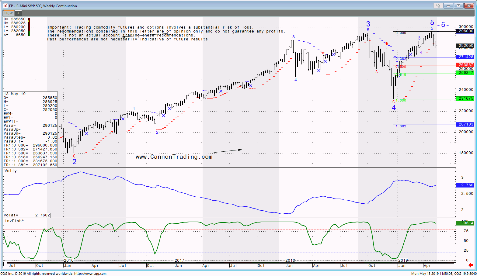 ES 500 weekly chart may13th 2019