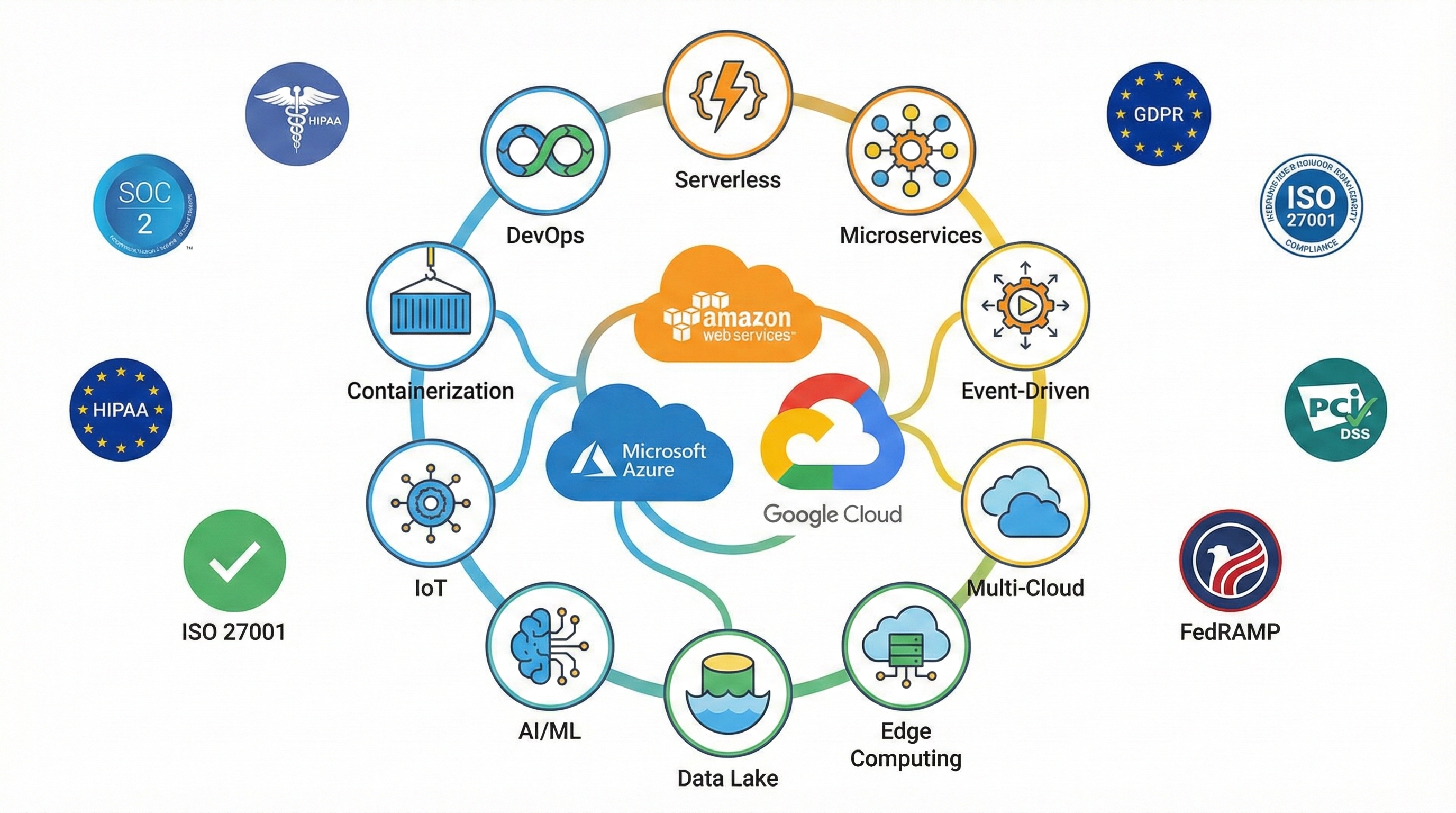 Cloud Architecture Infographic