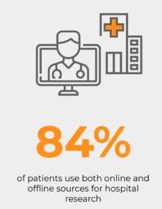 Online hospital research percentage