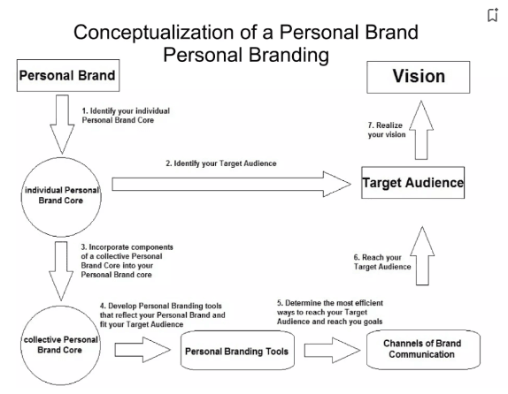A flowchart illustrating the conceptualization of a personal brand through personal branding strategies.
