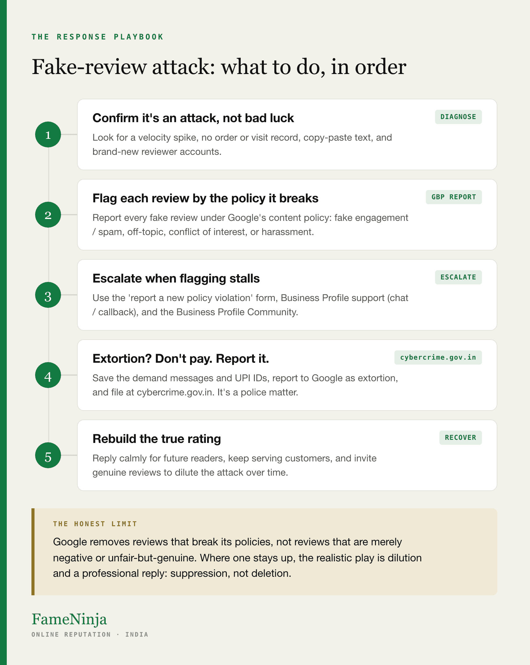 Five-step response to a coordinated fake-review attack on a Google Business Profile in India