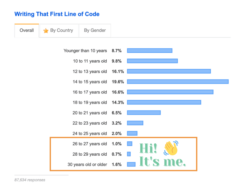 Chart showing that one percent of people between the ages of 26 to 27 start coding, while 1.6 percent of people older than 30 start doing so. Most developers write their first line of code when they're 14.
