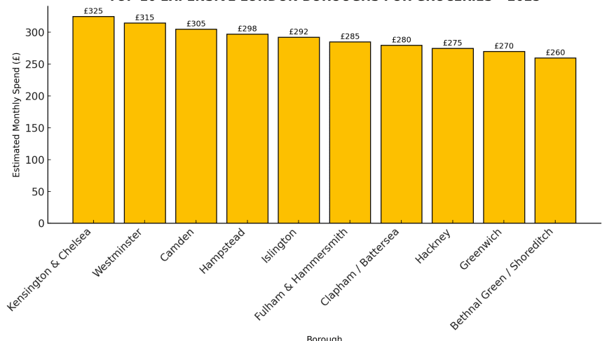 Top 10 Expensive Groceries