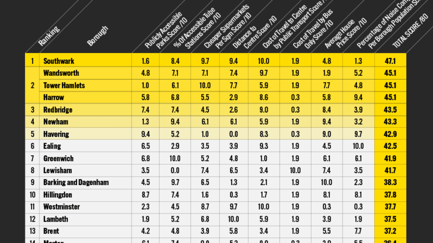 The top 15 Best London Boroughs to Live in - Essential Living
