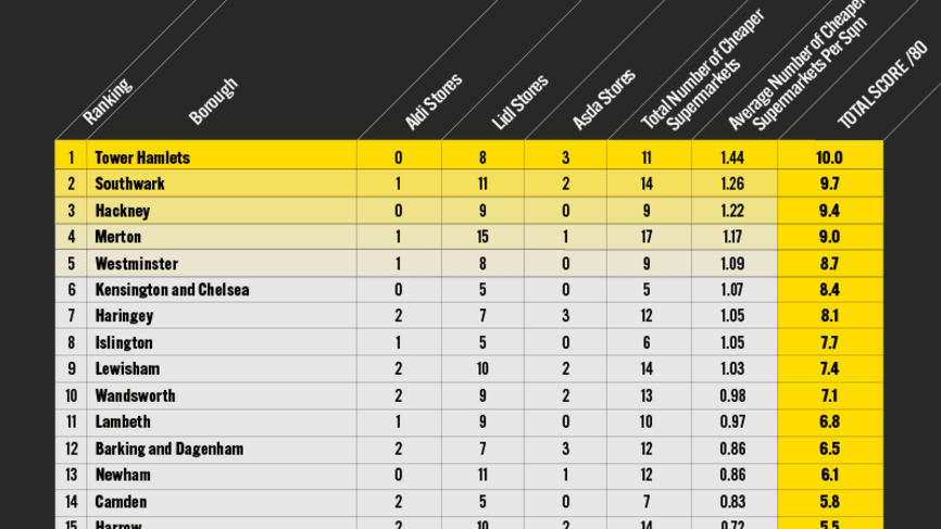 The Top 15 London Boroughs with the Highest Percentage of Cheaper Supermarkets - Essential Living