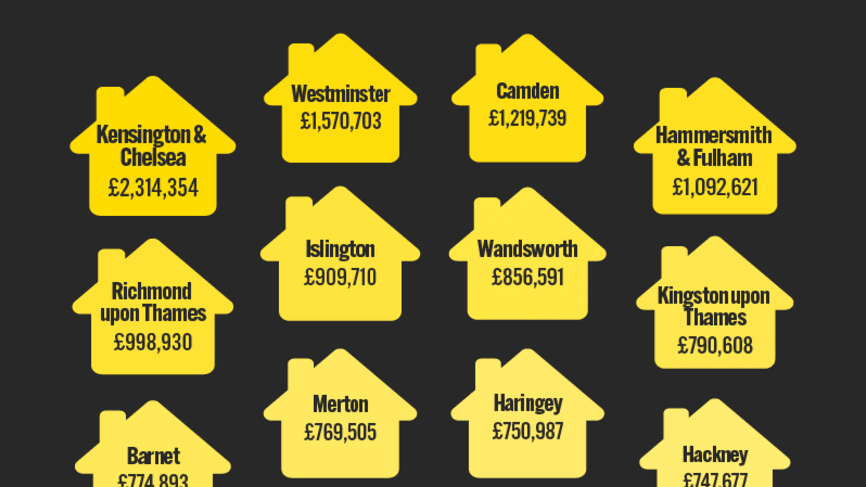 The Average House Prices in Each London Borough - Essential Living
