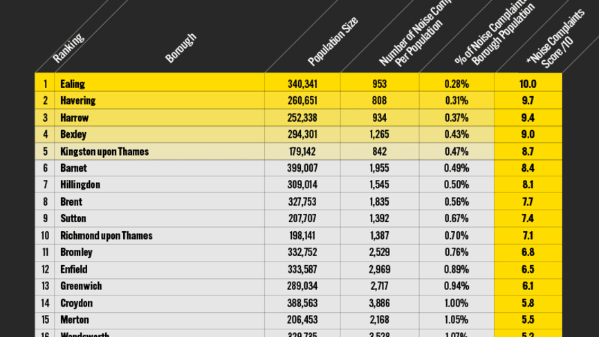 The Top 16 London Boroughs With The Least Noise Complaints - Essential Living