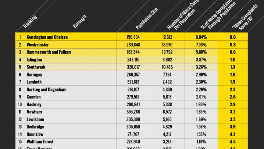 The Top 16 London Boroughs with the Most Noise Complaints - Essential Living
