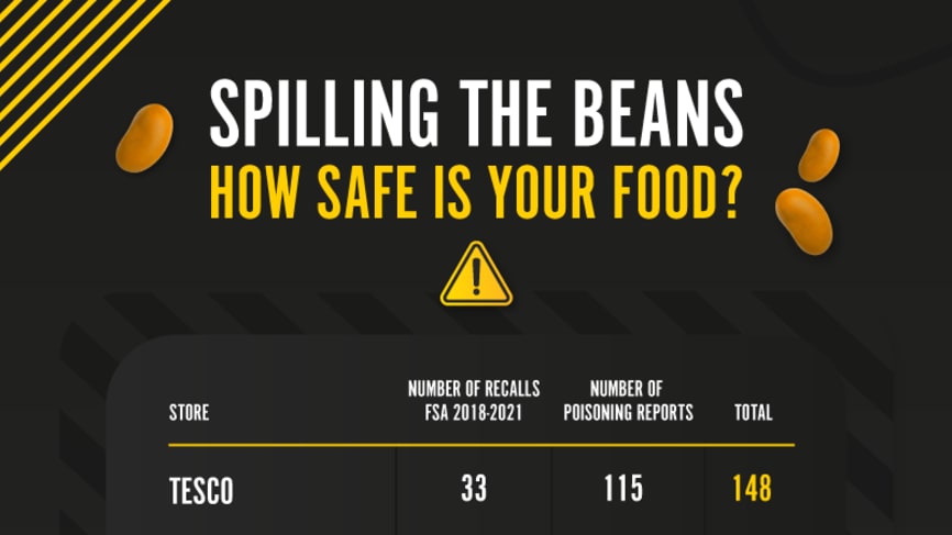 Table of supermarkets showing number of food recalls and poisoning reports.
