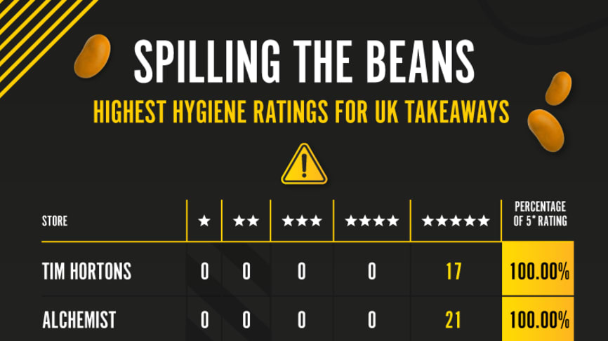 Table showing the top 10 takeaways for 5 star hygiene reviews