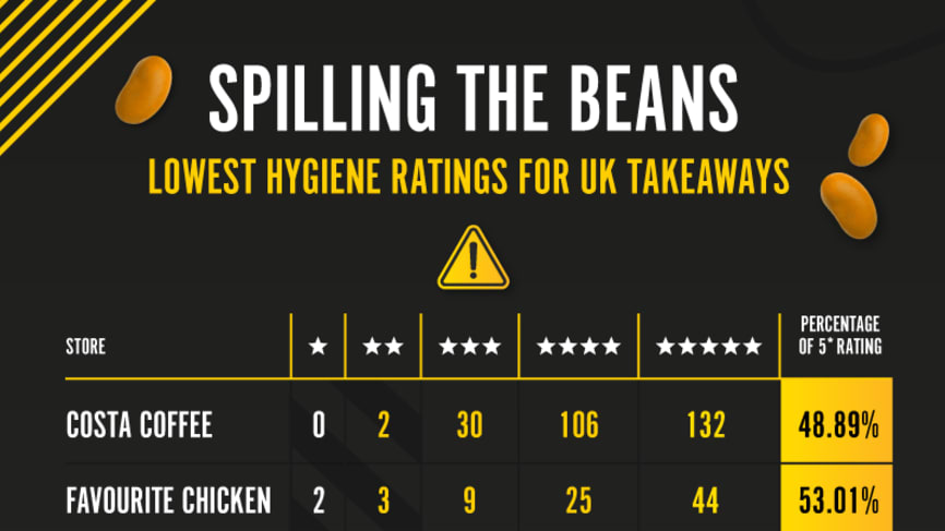 Table showing the bottom 10 takeaways for 5 star hygiene reviews
