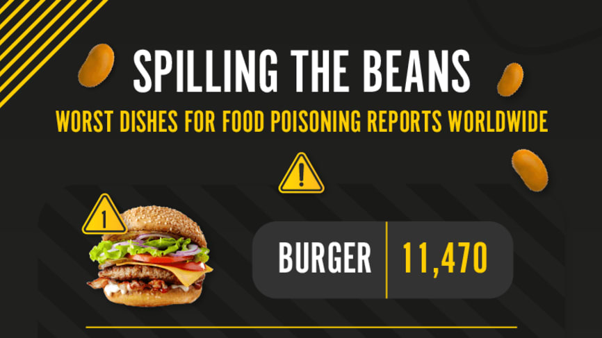 The top 10 takeaway foods by worldwide food poisoning reports