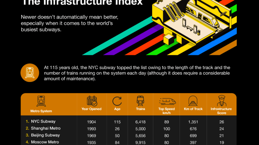 The subway infrastructure index