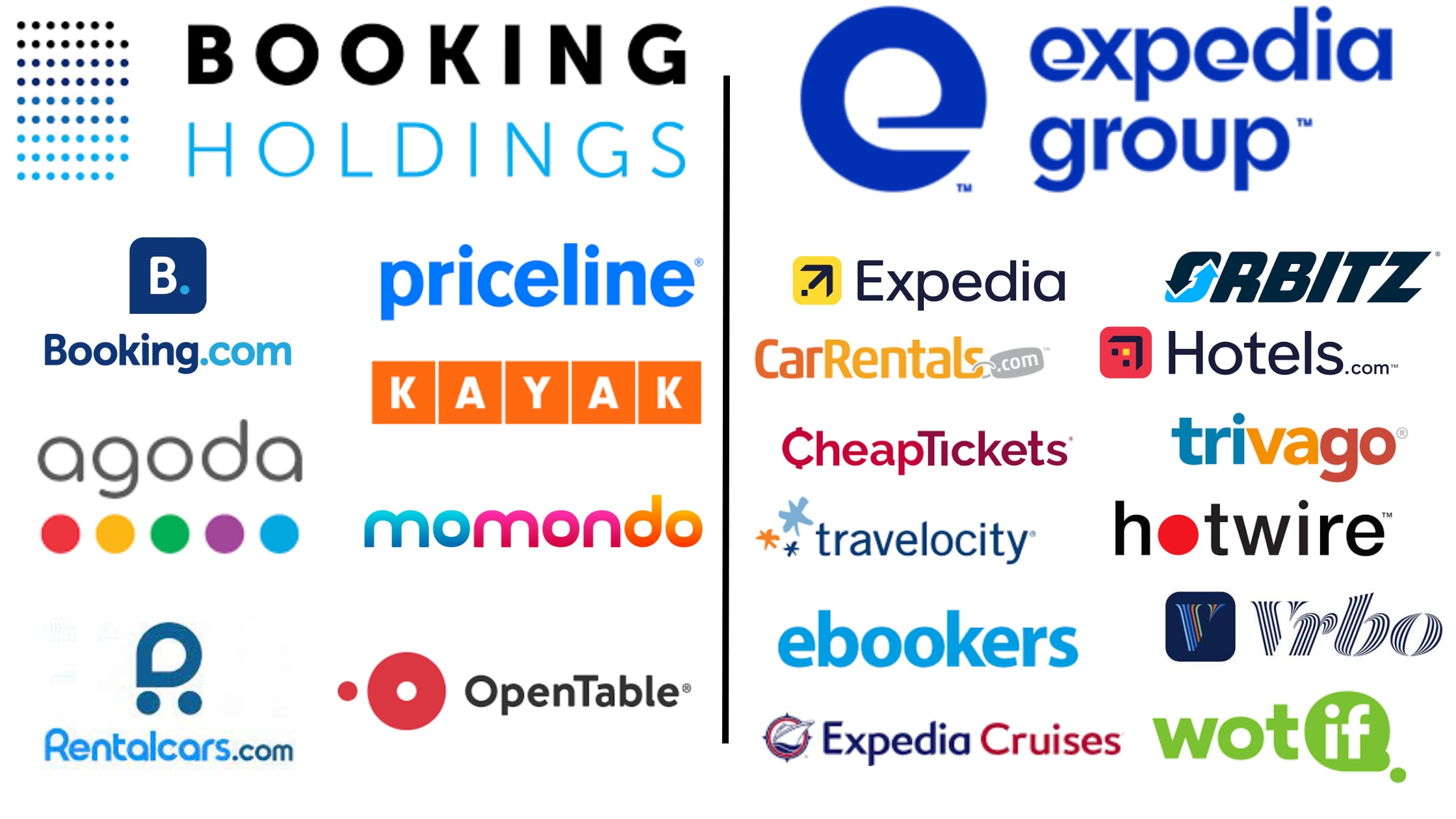 Travel, expedia, booking.com, expedia group, priceline, Booking holdings, trivago, vrbo, kayak, rentalcars.com, carrentals, cheaptickets, travelocity, hotwire, orbitz, hotels.com, expedia cruises, ebookers, momondo, opentable, agoda,  travel industry duopoly, travel markup fees, travel industry lies, travel booking sites, travel monopolies