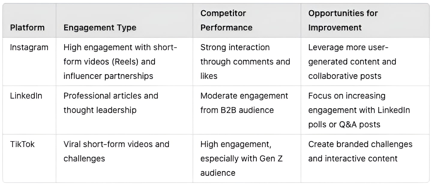 social media competitor analysis table