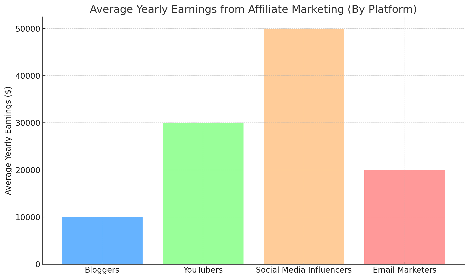 average yearly earnings from affiliate marketing (by platform)