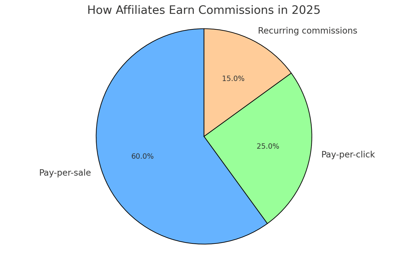 How Affiliates Earn Commissions In 2025