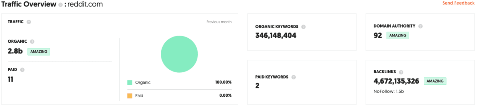 Traffic Overview For Reddit