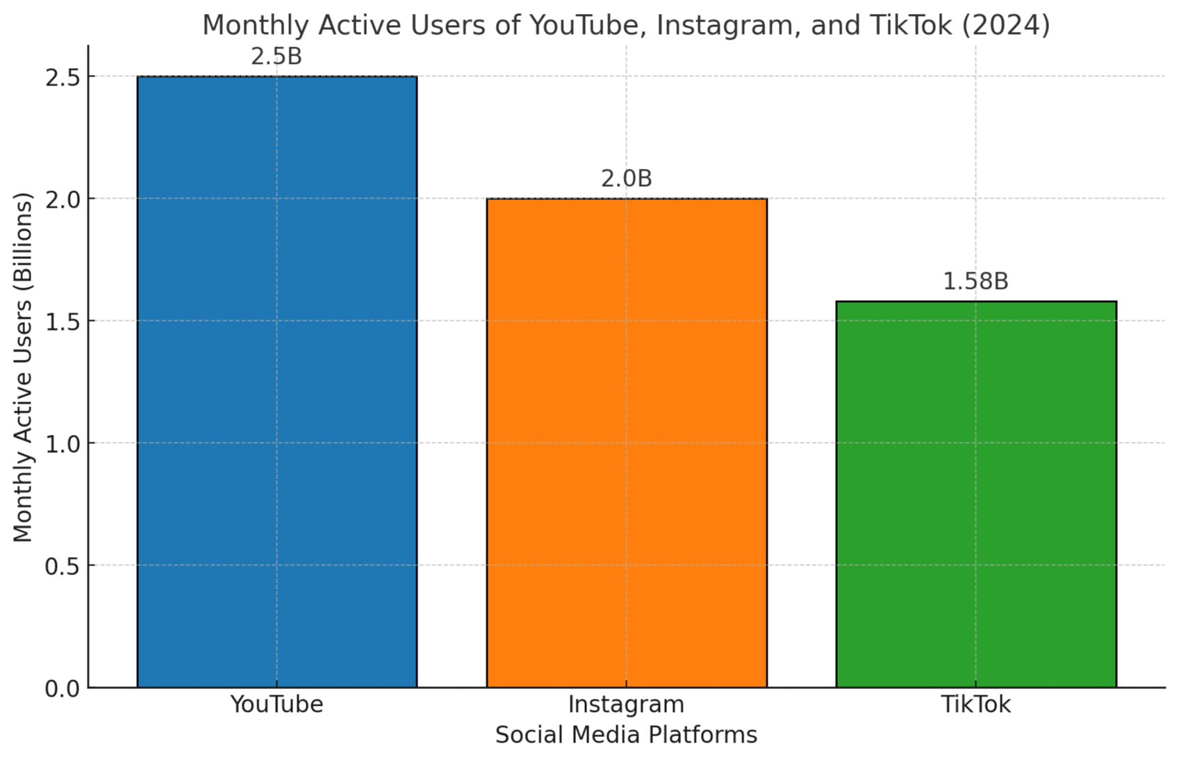 Monthly Active Users Of YouTube, Instagram, And Tiktok