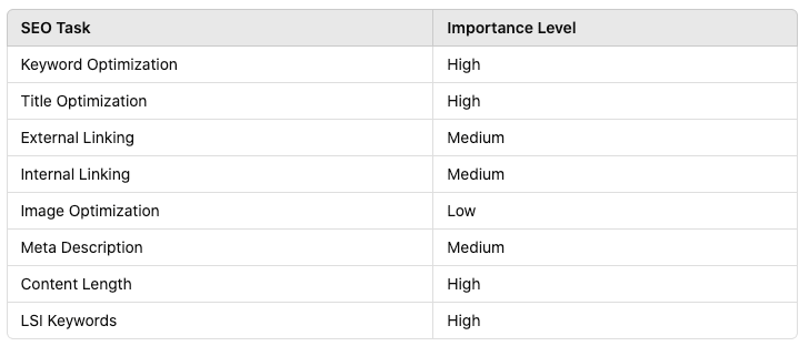 different SEO tasks and their importance levels