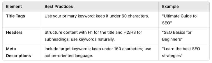 Optimizing Titles, Headers, and Meta Descriptions