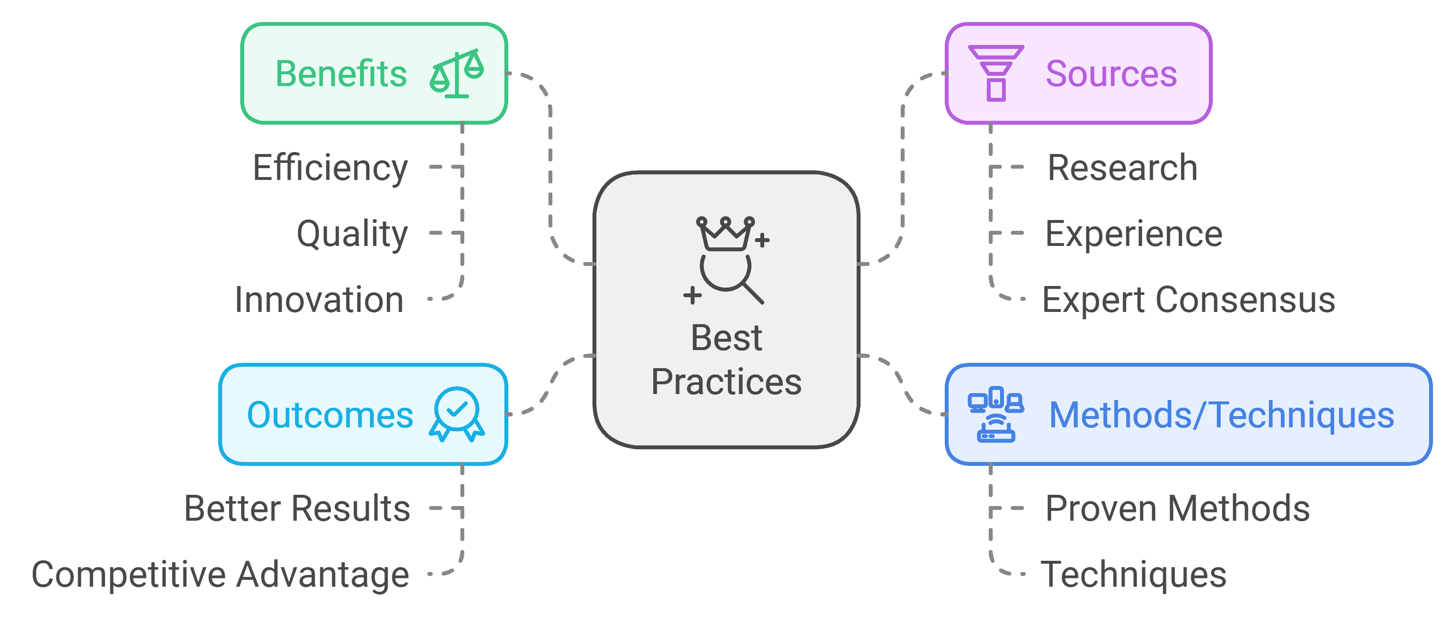 Best Practices
