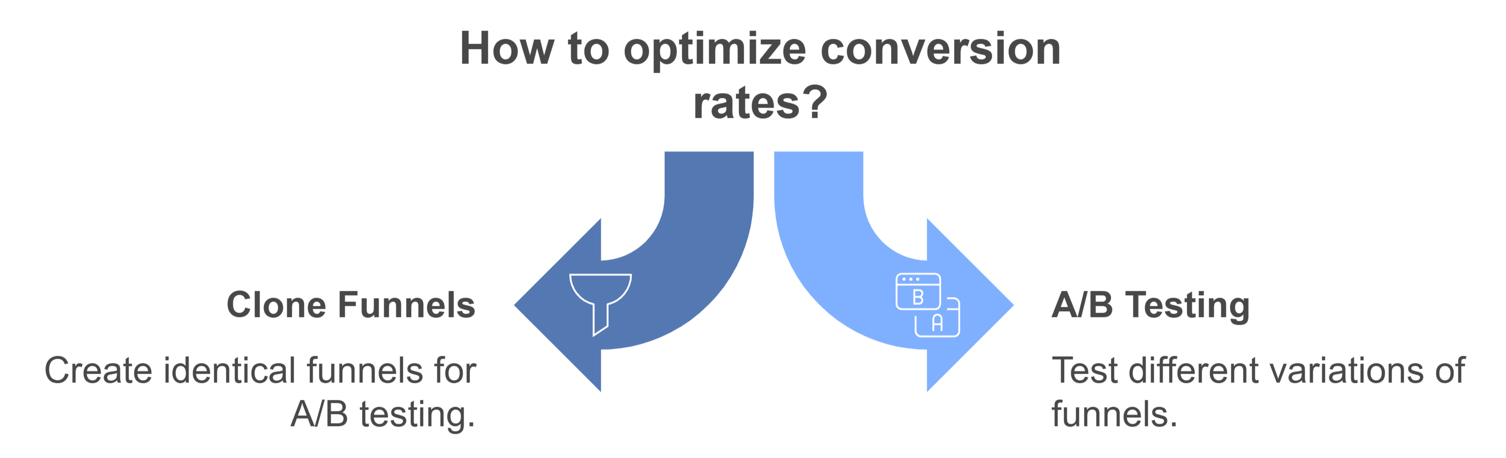 Cloned Funnels for A/B Testing