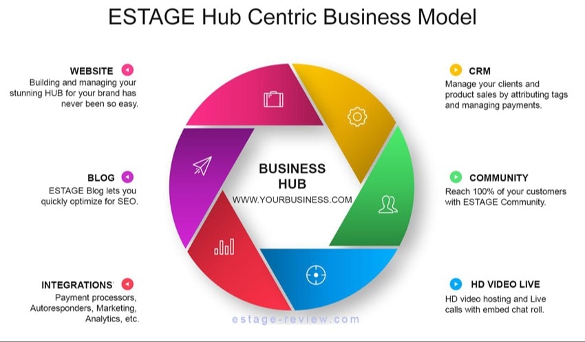 estage hub centric business model
