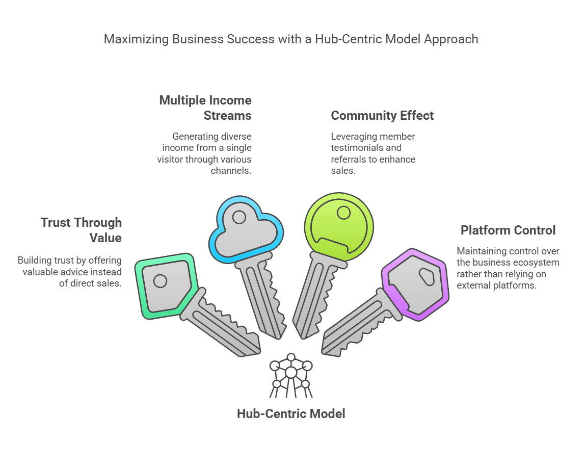 hub-centric model works