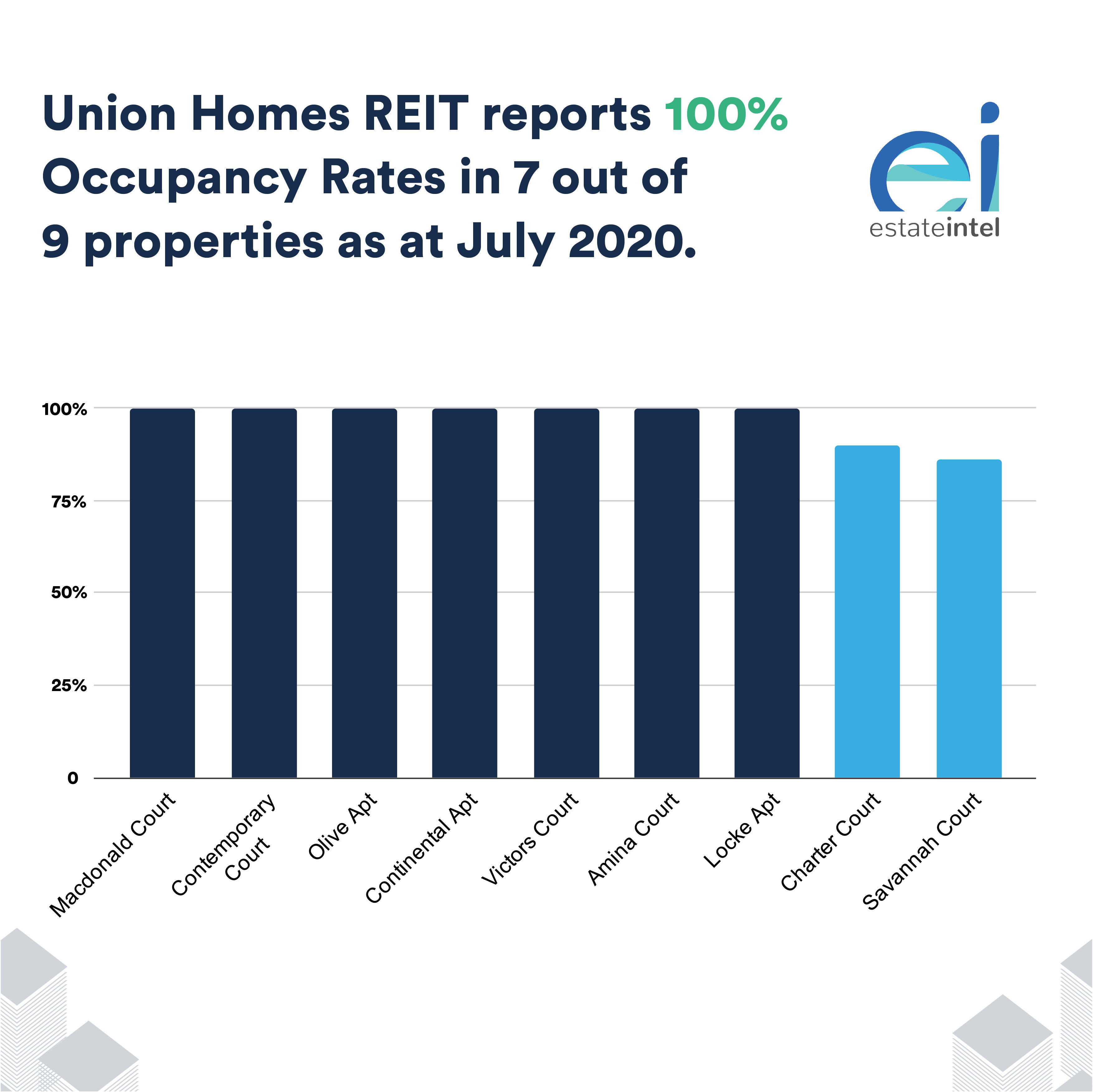 Union Homes REIT reports 100 Occupancy Rates in 7 out of 9 properties
