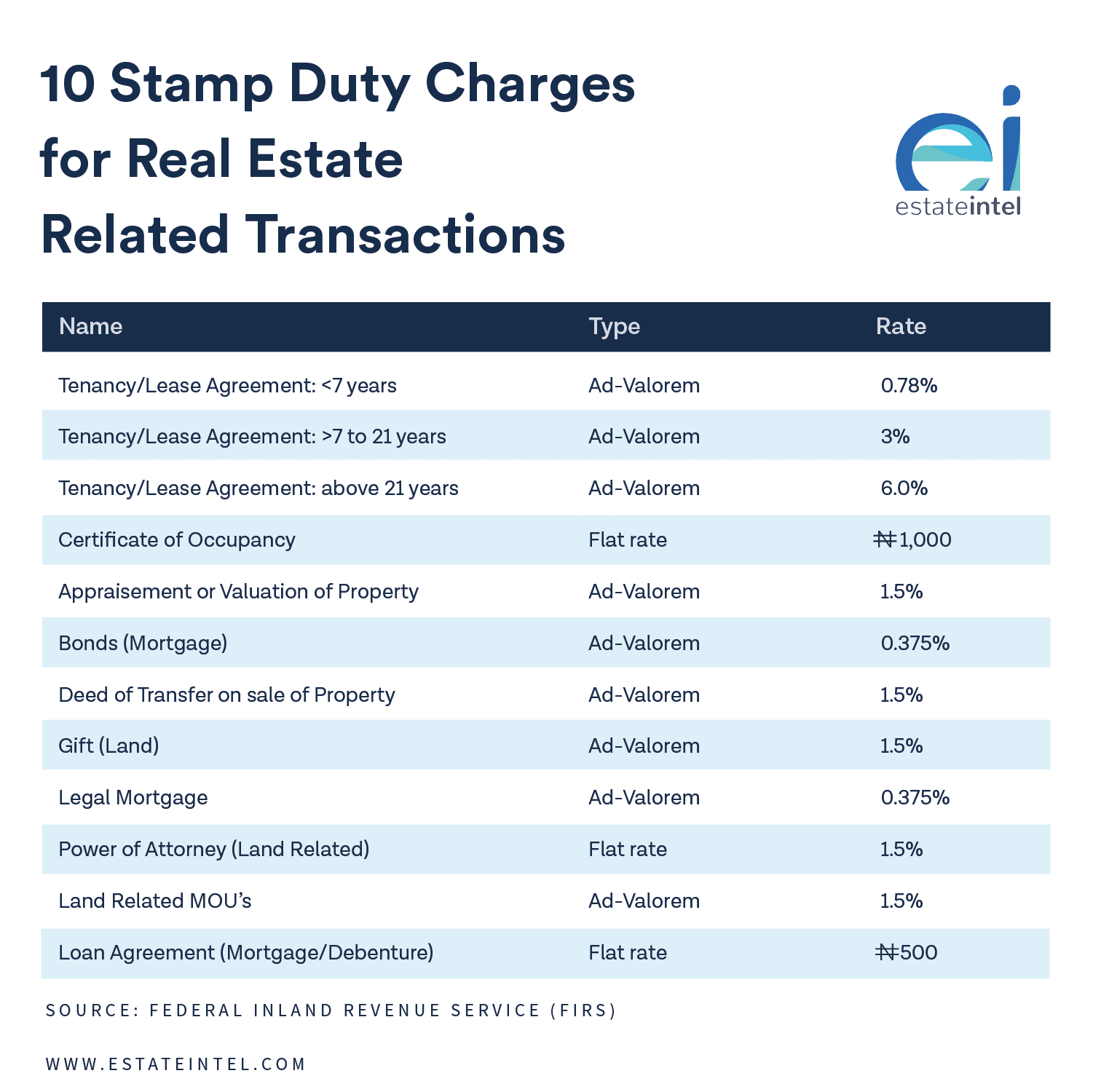 Updated Firs Introduces Stamp Duty On Rent C Of O Among Others Real Estate Market Research And Data Nigeria And Africa Ei Estate Intel