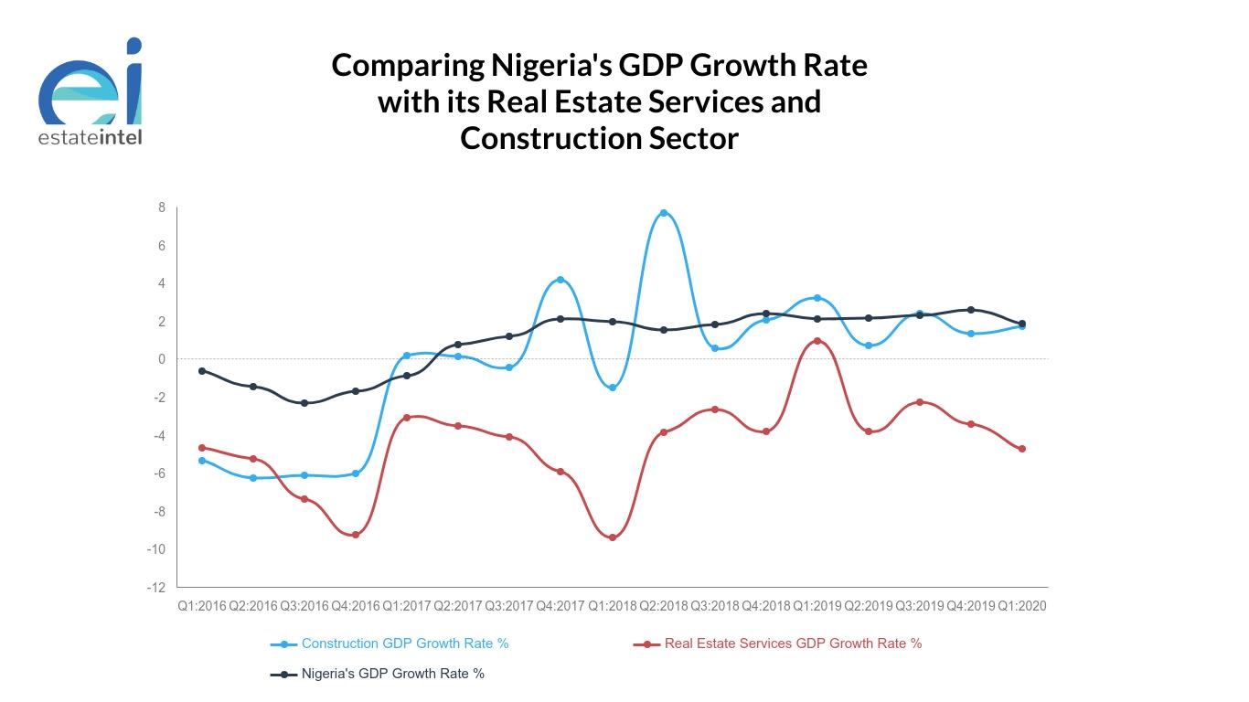 Nigeria s Real Estate Services Sector Worsens While Construction nigeria-s-real-estate-services-sector-worsens-while-construction