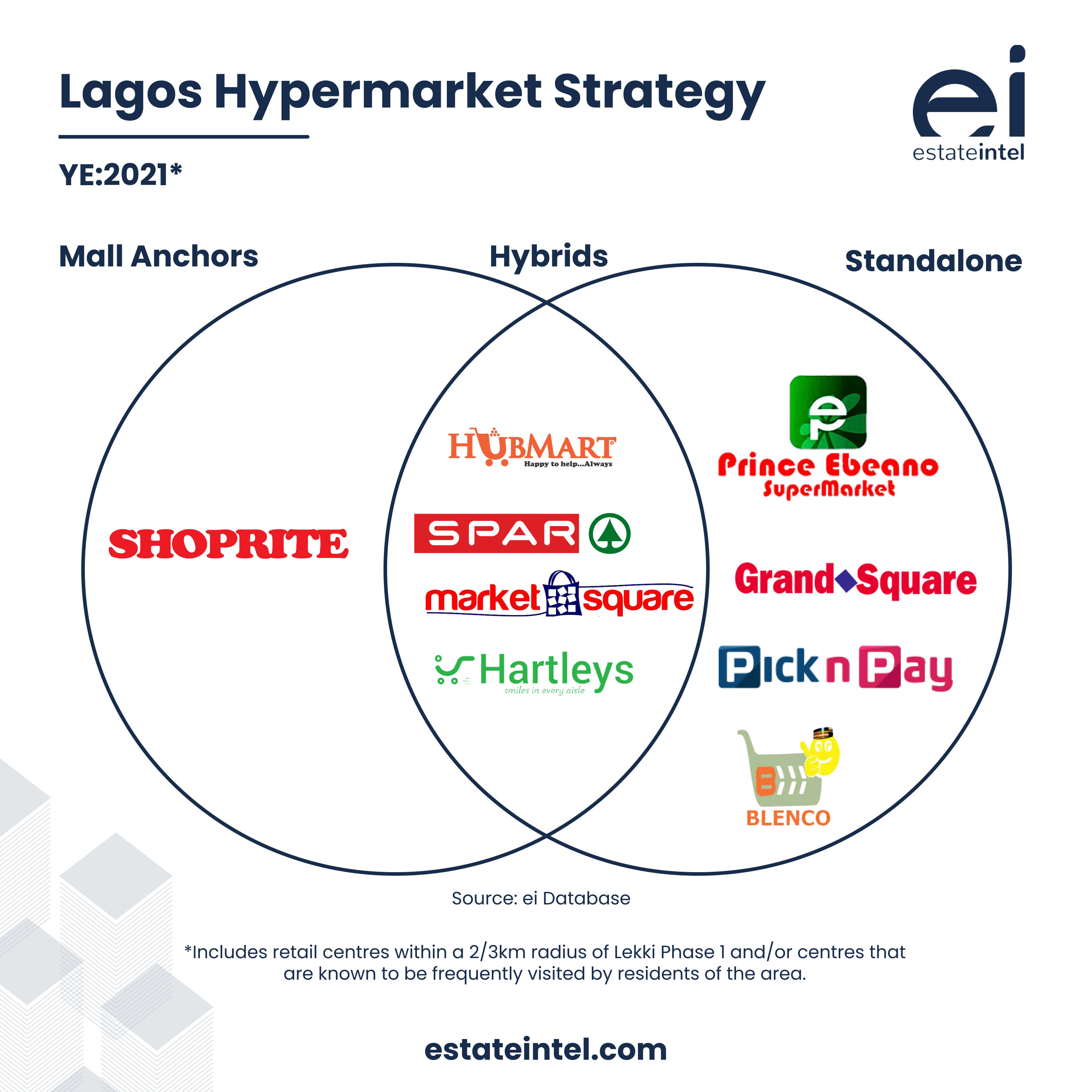 Ebeano Will Control 35 Of Lekki Phase 1 S Grocer Retail Market In 2022 Here S How Real Estate Market Research And Data Nigeria And Africa Ei Estate Intel