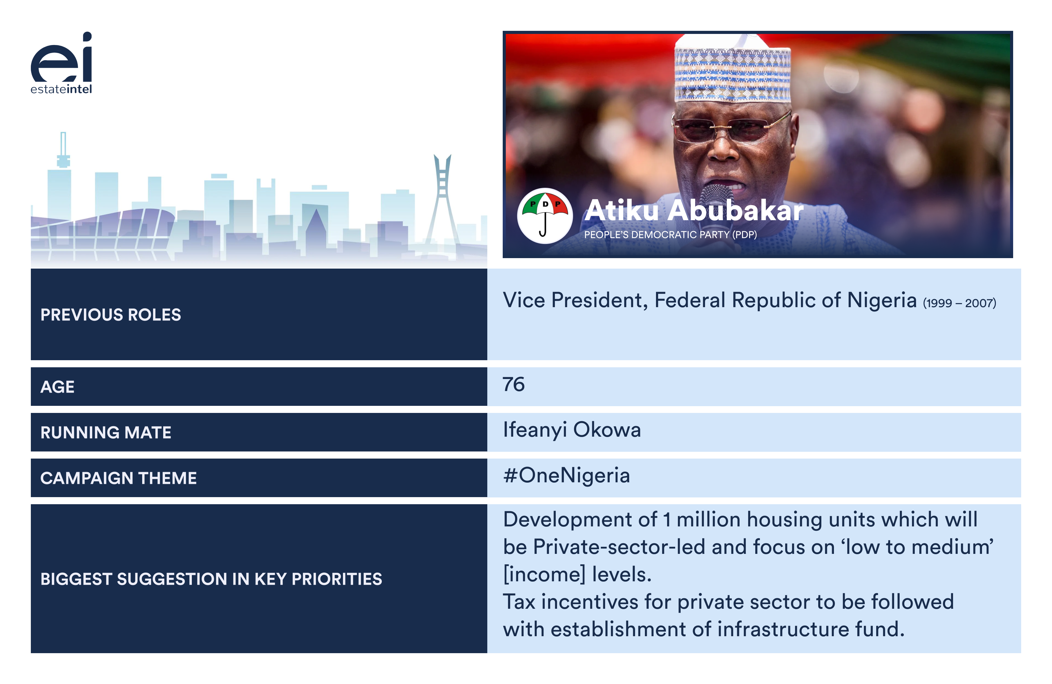 Atiku, Obi or Tinubu - Who is better for Nigerian Real Estate?