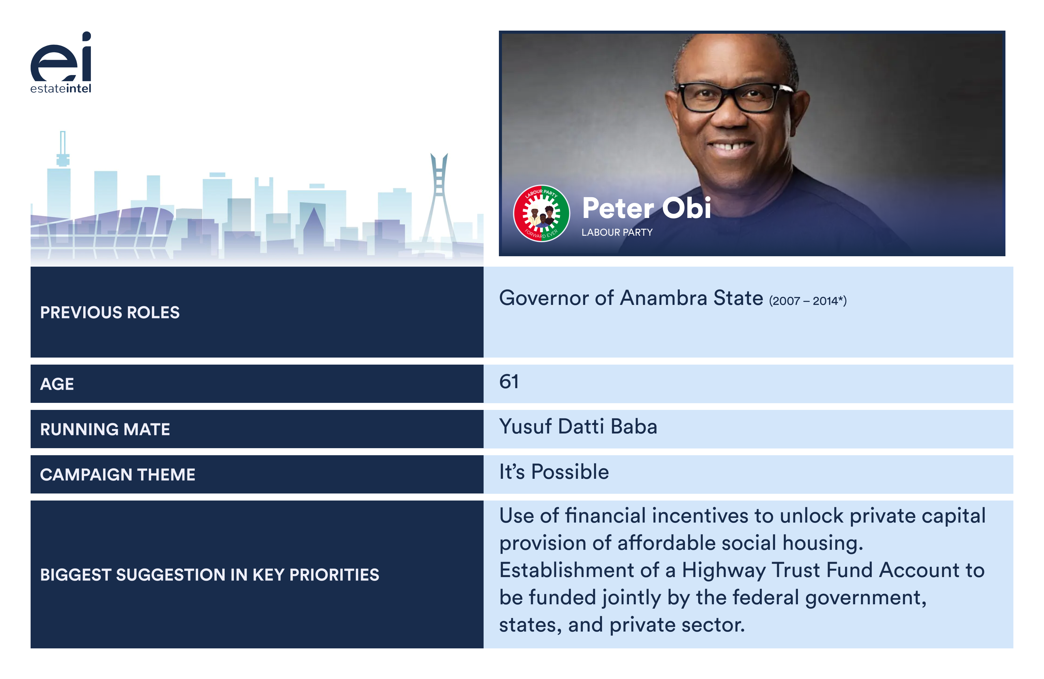 Atiku, Obi or Tinubu - Who is better for Nigerian Real Estate?