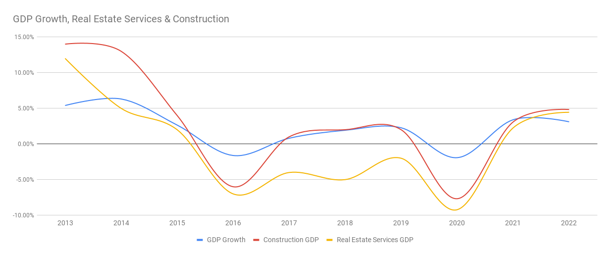 GDP Growth, Real Estate Services & Construction. Source: Nigerian Bureau of Statistics