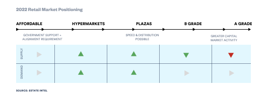 Nigerian retail market performance