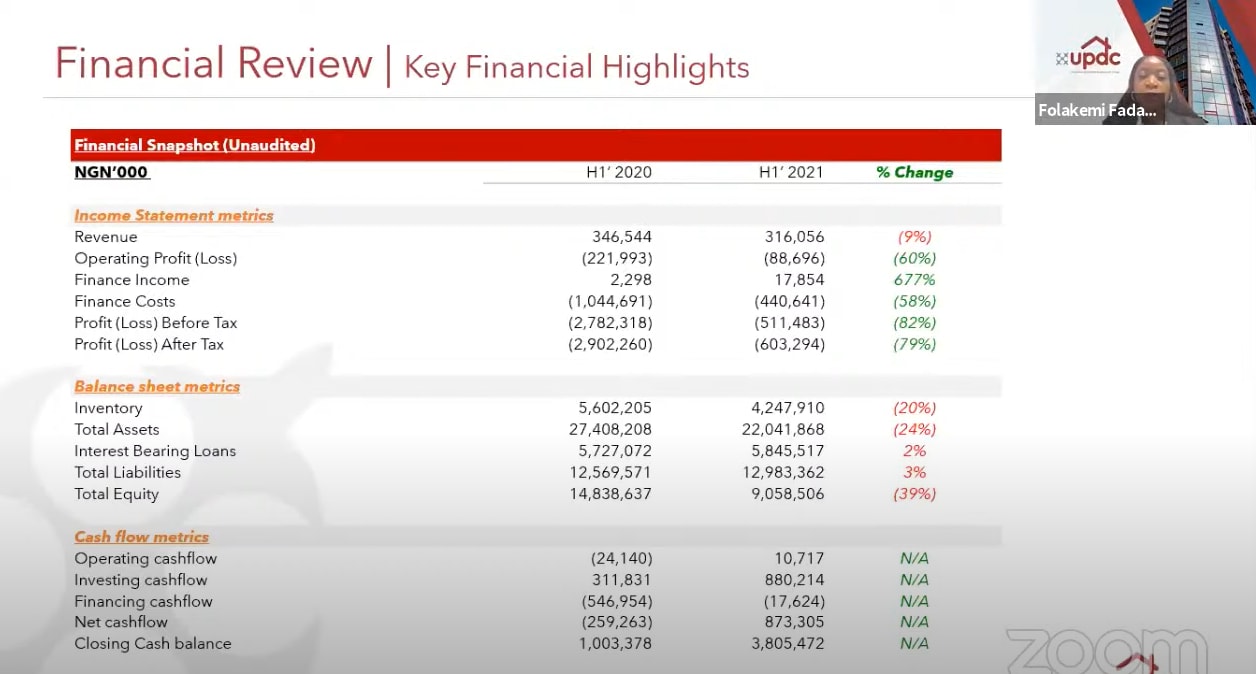 Snapshot of UPDC's H1:2021 Financial Statement