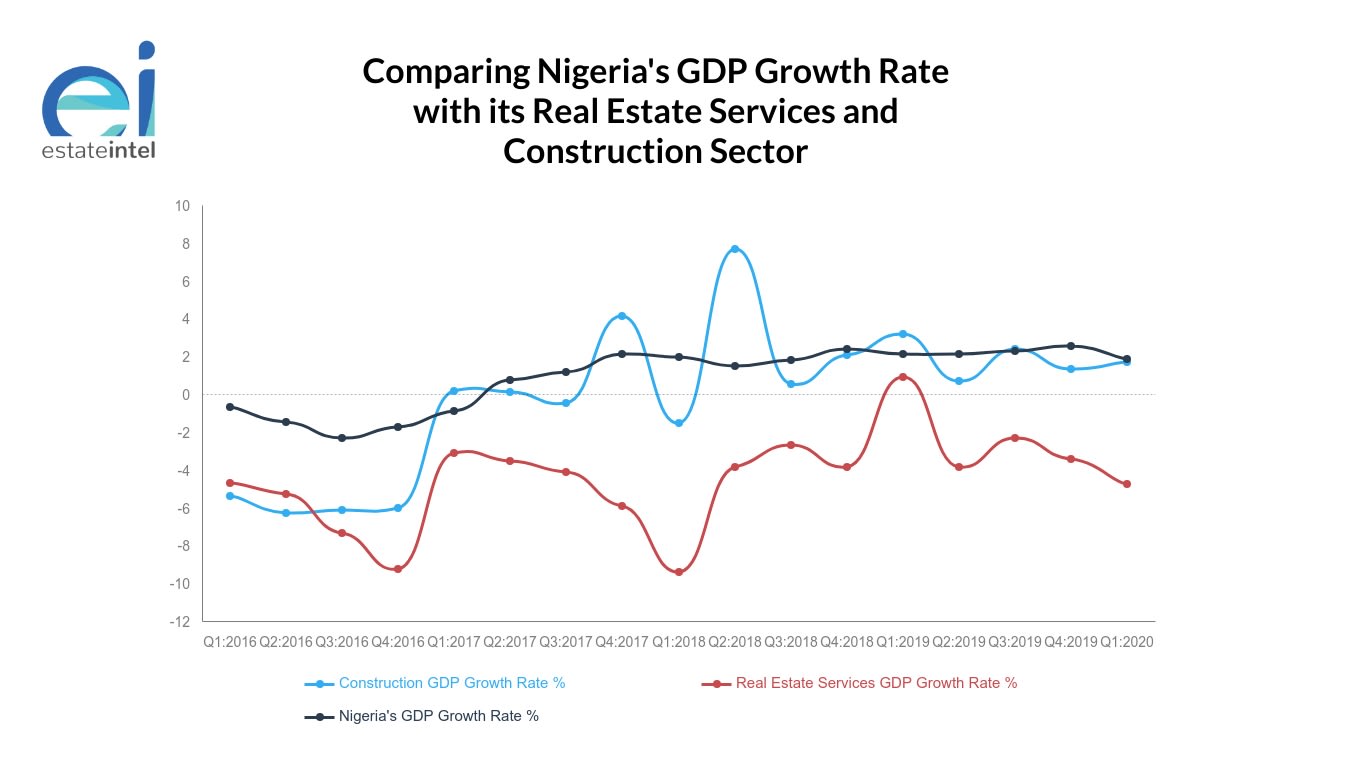 It is time for Nigerian REITs to ditch residential properties