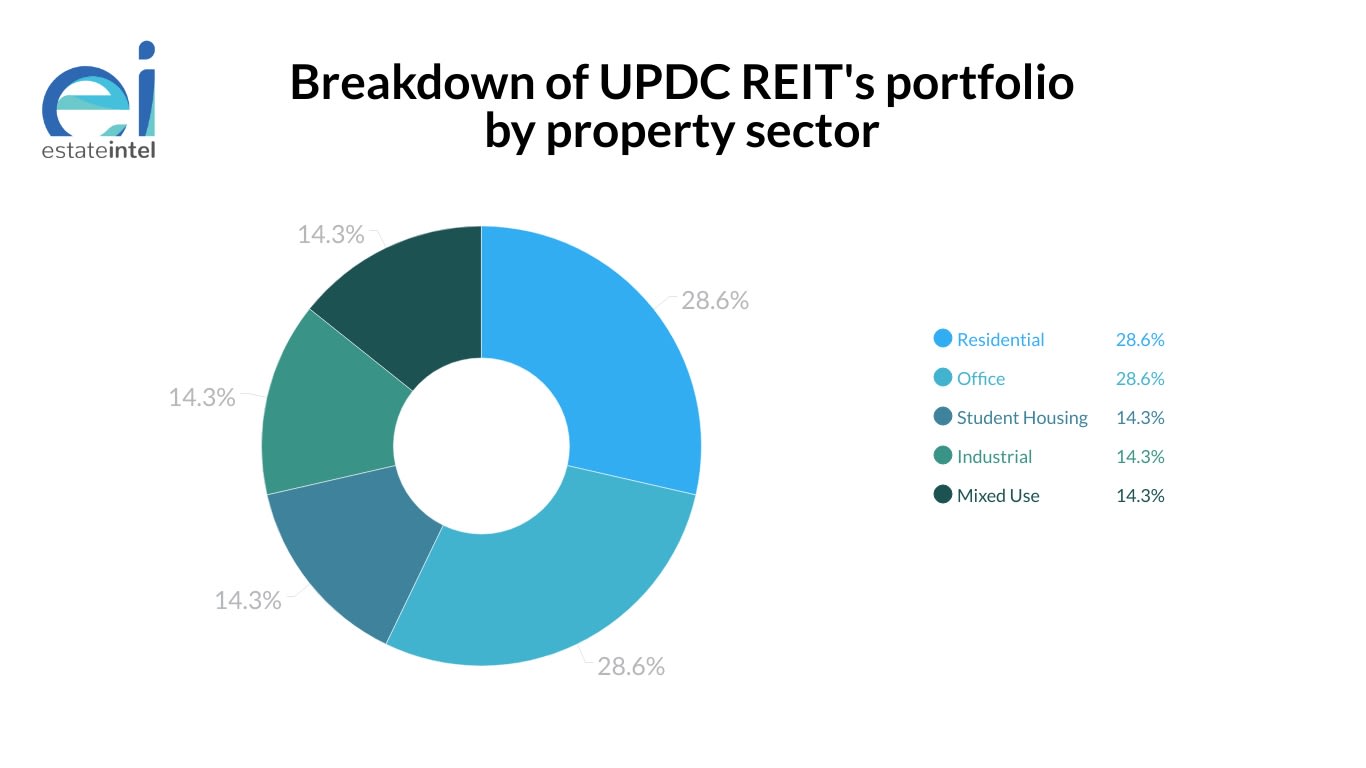 Earnings Report Overview - UPDC REIT FY:2018